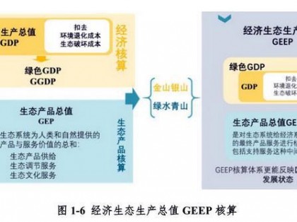 生态产品价值核算面临“四难”，报告建议推动核算政策工具应用